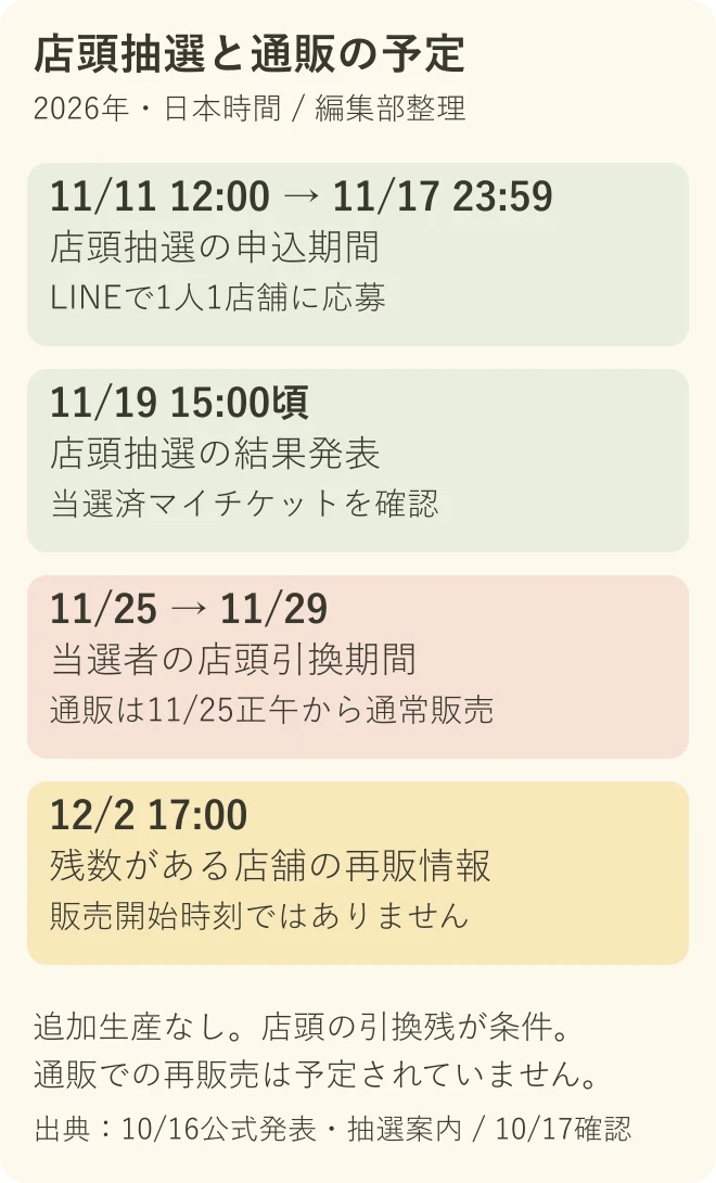 編集部図解：申込・結果・引換・再販情報の告知を分けた予定表。
